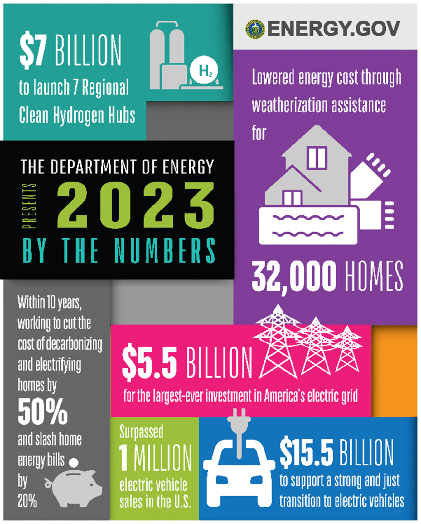 U.S. Department of Energy Top Clean Energy Accomplishments in 2023