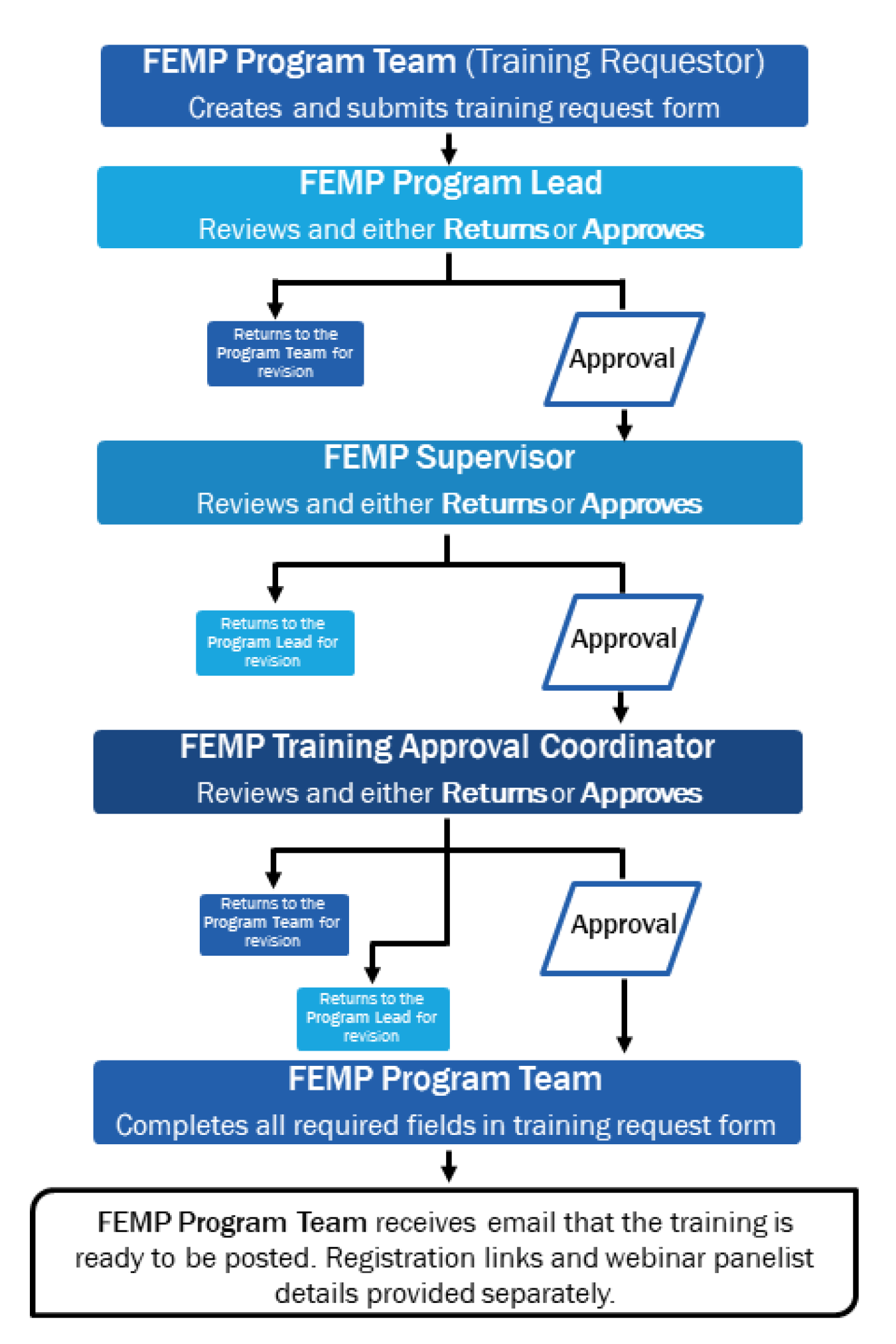 1) The FEMP program team creates and submits a training request form. 2) The FEMP program lead reviews the request and either returns it to the team for revisions or approves it. 3) The supervisor then reviews the request and either returns it to the program lead or approves it. 4) If approved, the FEMP training approval coordinator will review and either return it to the program lead or team for revisions. 5) If approved, the FEMP program team completes all the required fields in the training request form.