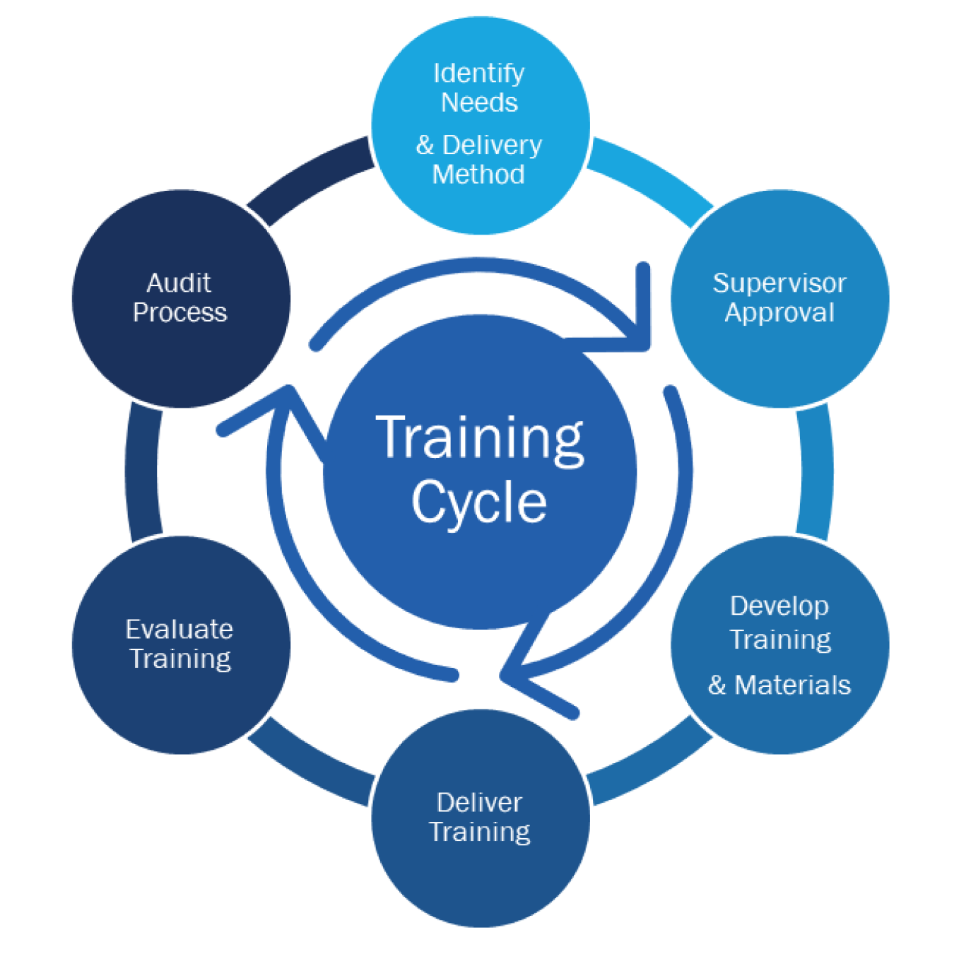 Developing a FEMP training involves six steps including identifying training needs and the delivery method, acquiring supervisor approval, developing the training and its materials, delivering the training, evaluating the training, and an auditing process, which will lead back to the beginning of the cycle.