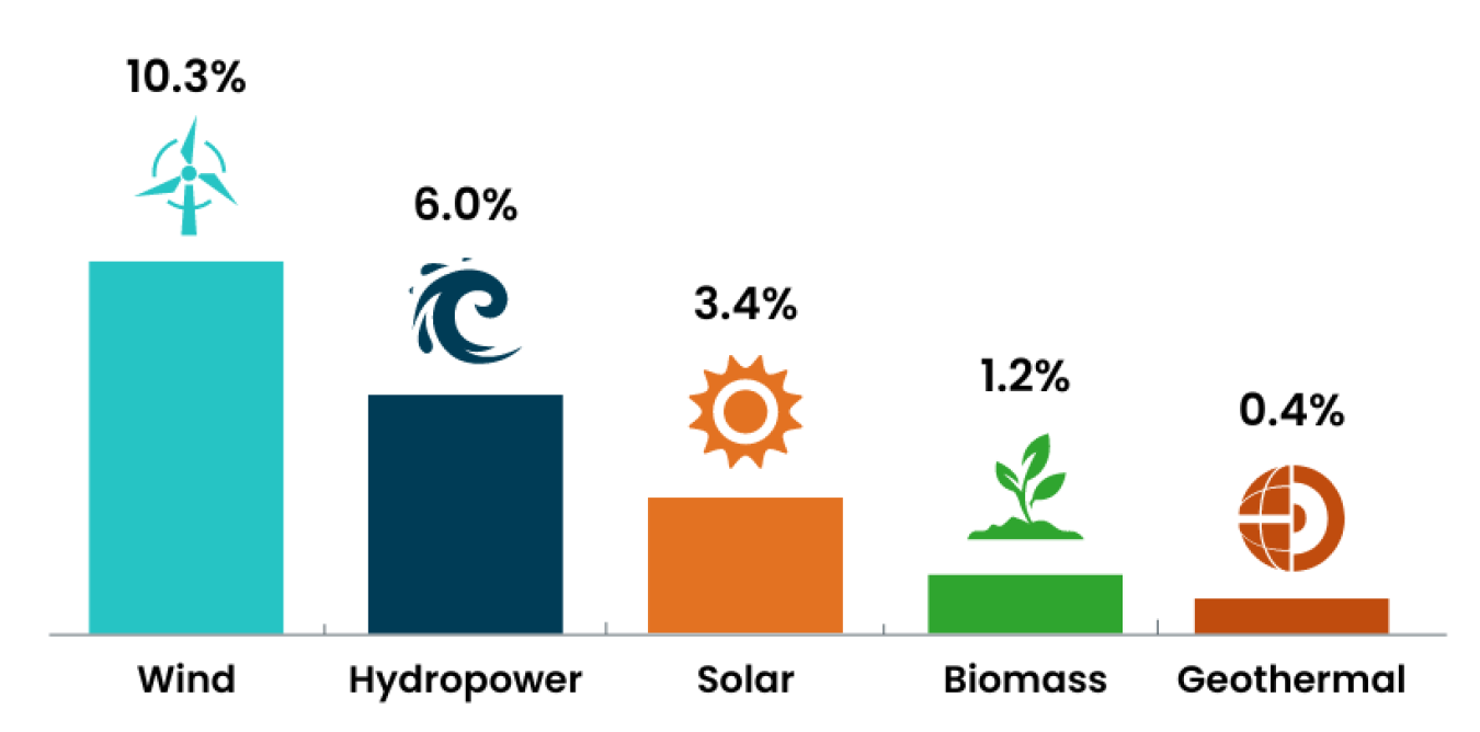 Renewable Energy  Department of Energy