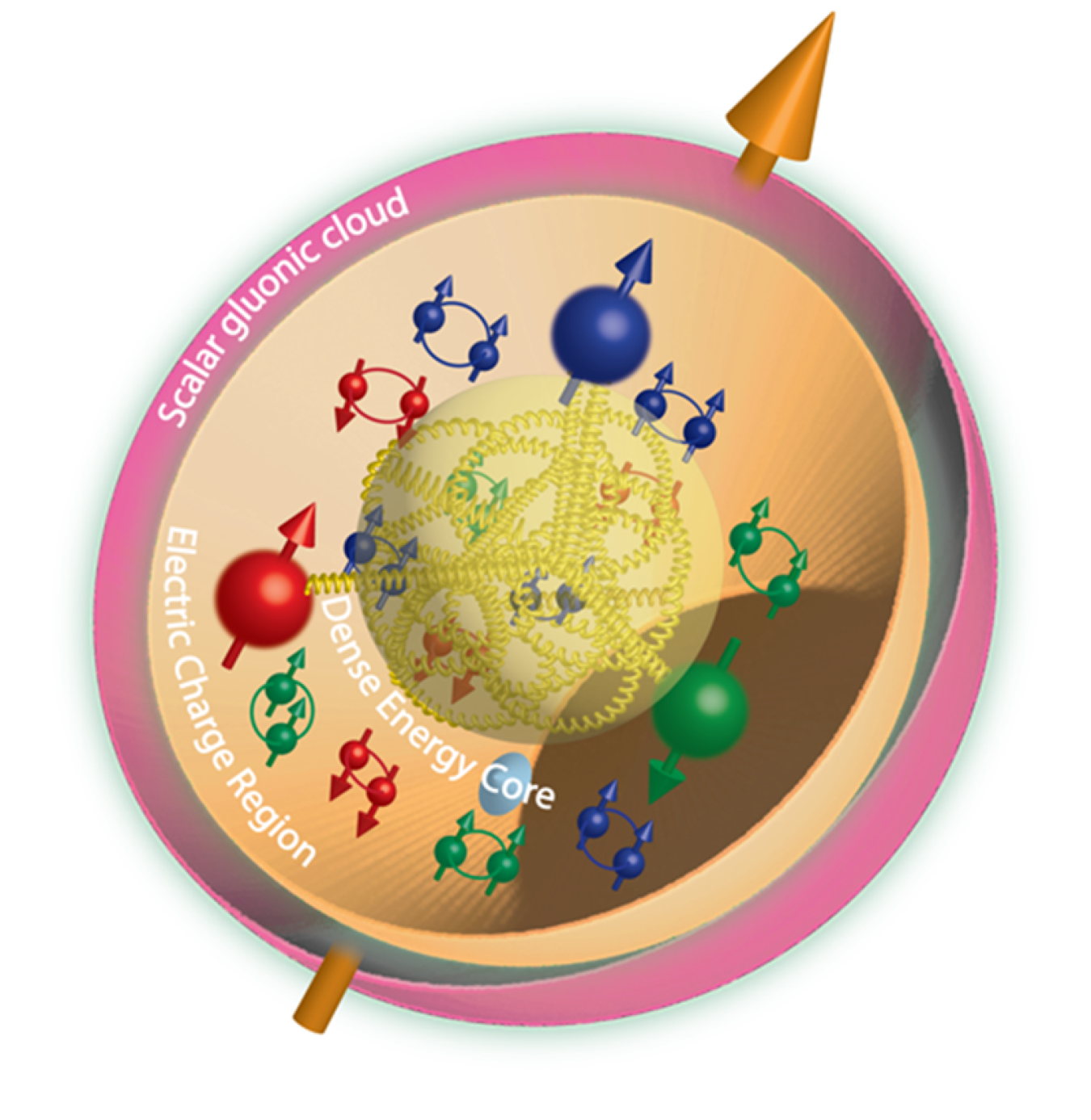 A proton’s valence quarks (blue, red, and green), quark-antiquark pairs, and gluons (springs). Scalar gluon activity (pink) extends beyond the electric charge radius (orange) that surrounds the gluonic energy core (yellow).