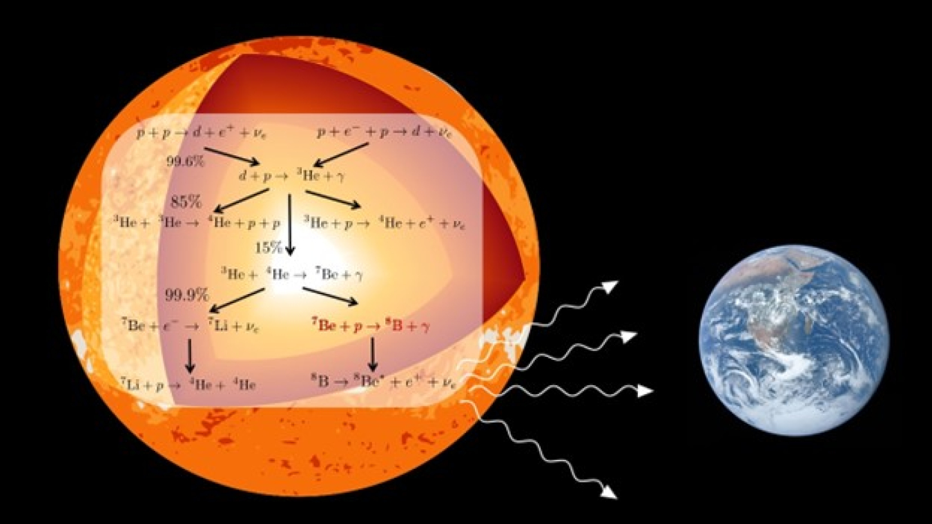 A pictorial rendition of the proton-proton fusion chain in the Sun. The fusion of a proton with beryllium-7 produces a boron-8 nucleus that later decays emitting neutrinos that can be detected on Earth.