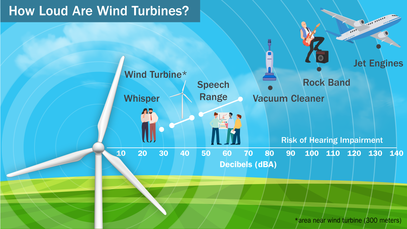 Graphic with a large illustrated turbine, a number line with dBA range from 10 to 140 that says “Risk of Hearing Impairment” above line. A whisper is 20 dBA, a wind turbine within 300 meters is at 40 dBA, speech at 60 dBA, a vacuum at 80 dBA, a rock band at 110 dBA, and a jet engine at 140 dBA.