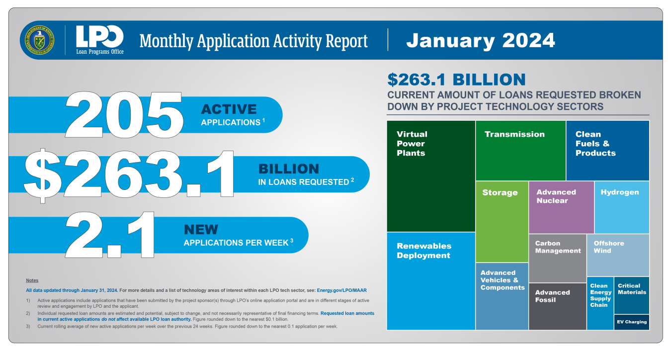 January 2024 Monthly Application Activity Report