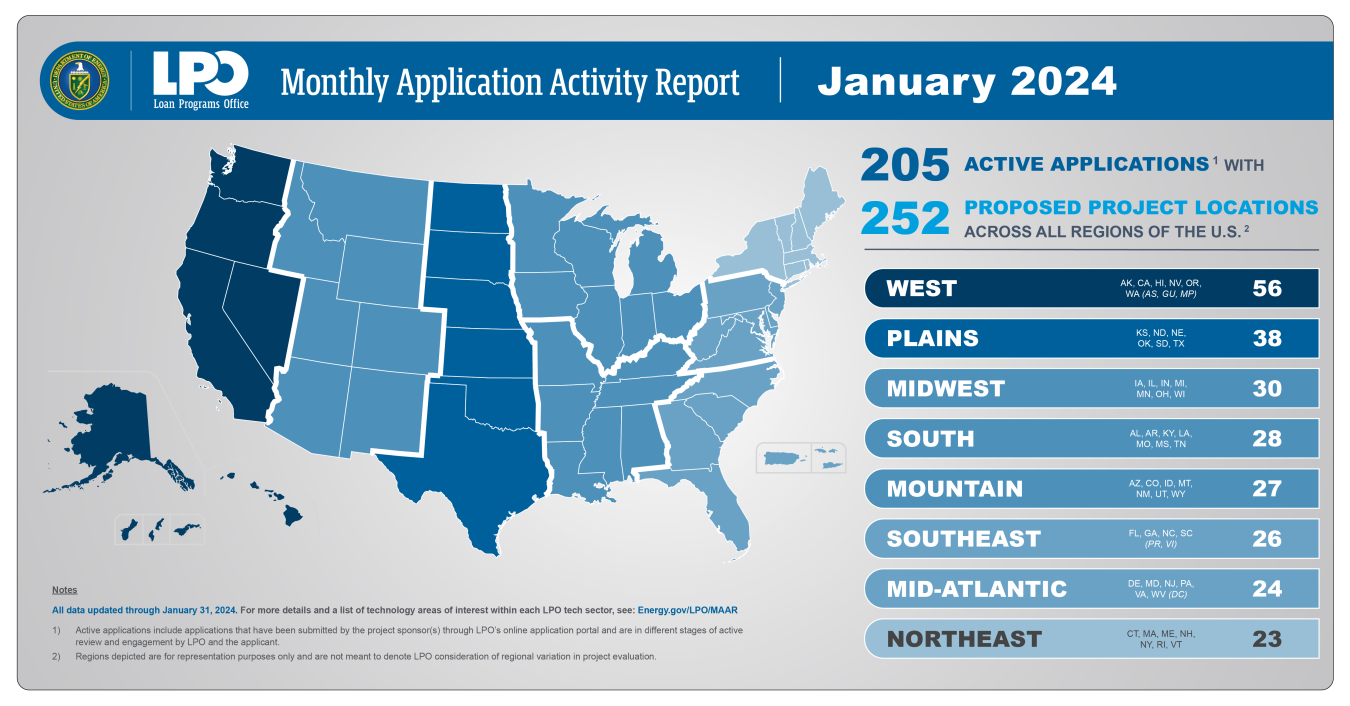 January 2024 Monthly Application Activity Report