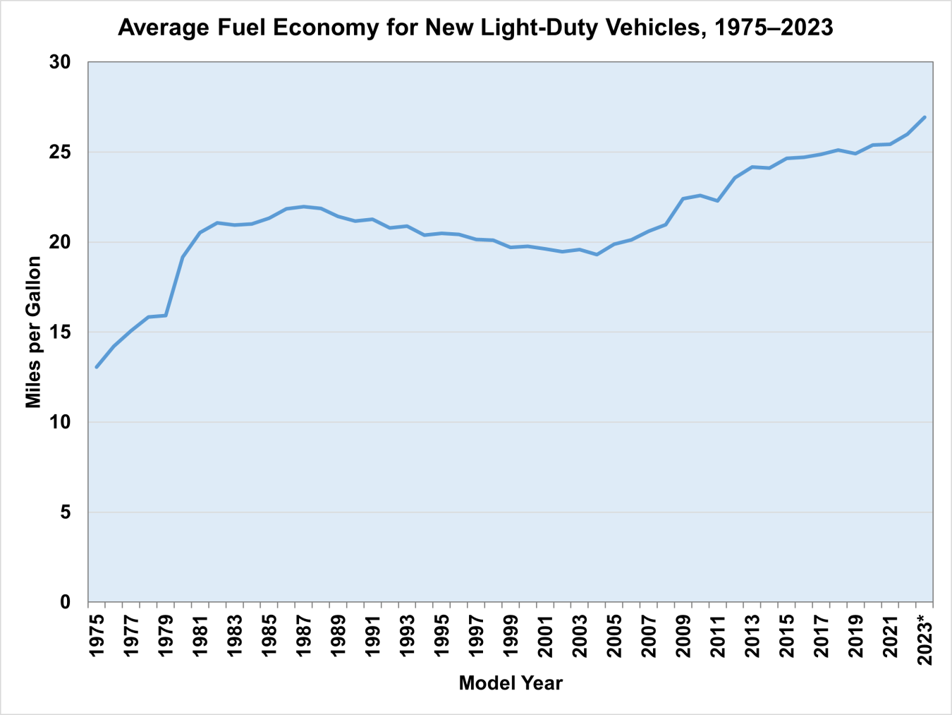 Average Fuel Economy for New Light-Duty Vehicles, 1975-2023