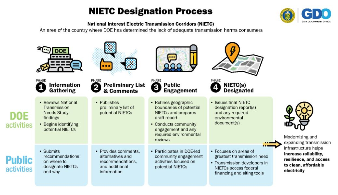 NIETC Designation Process | Phase 1: Information Gathering | Phase 2: Preliminary List and Comments | Phase 3: Public Engagement | Phase 4: NIETC(s) Designated