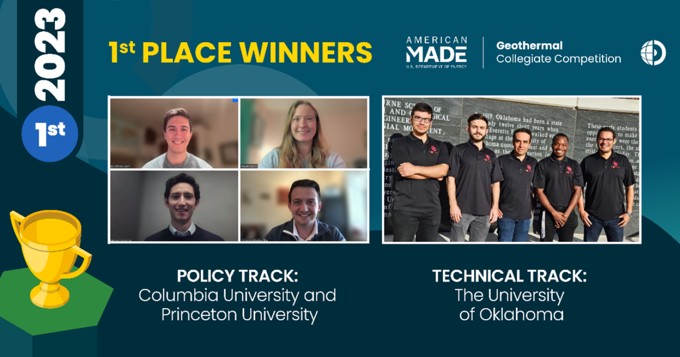 A team from the University of Oklahoma won first place in the Technical Track and a team from Columbia University and Princeton University took first in the Policy Track of the Geothermal Collegiate Competition