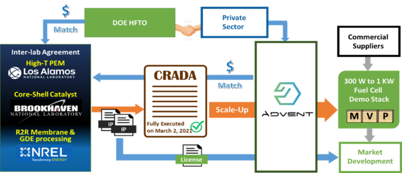 Illustration of the L'Innovator program. Advent and DOE national labs have formed a CRADA, funded by DOE HFTO and the private sector, to license and scale up new national lab technologies for market development.