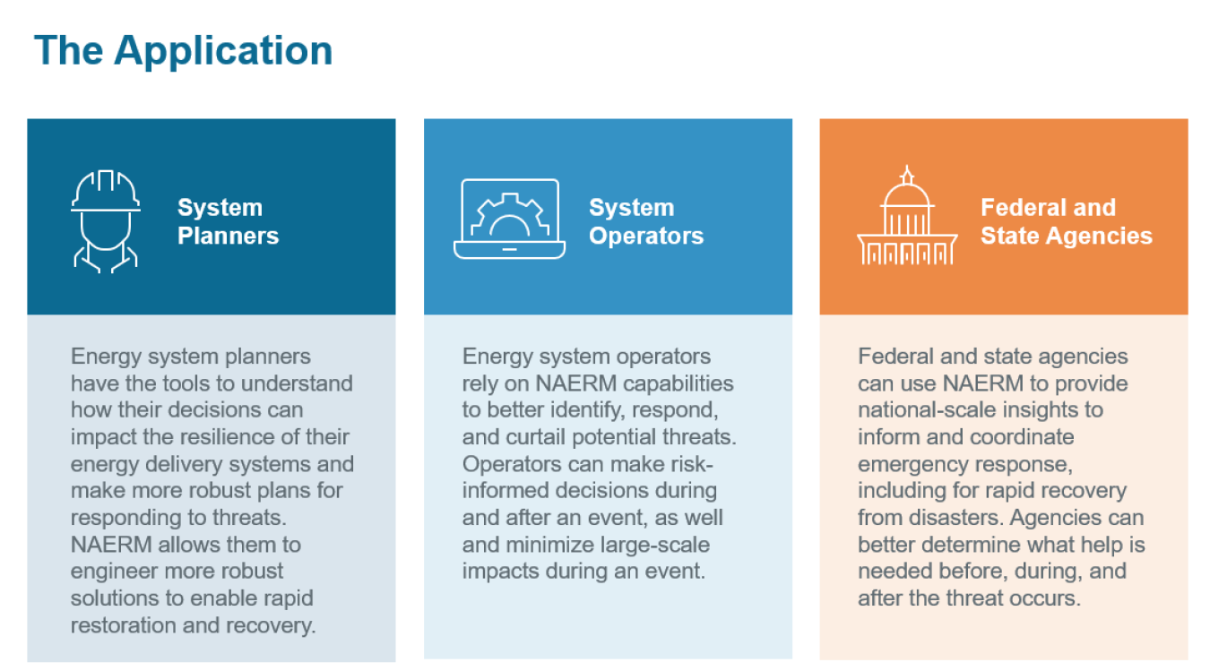 Slide showing three columns in dark blue, light blue and orange with icons above and text below.