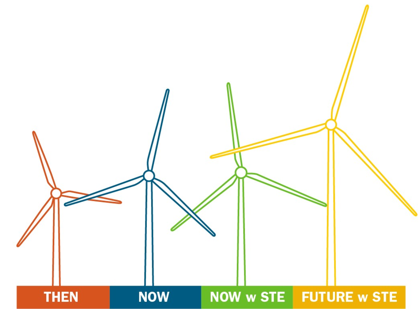 Illustration of four turbines increasing in size. First is labeled "Then", second is labeled "Now", third is labeled "Now w STE", and fourth is labeled "Future w STE".