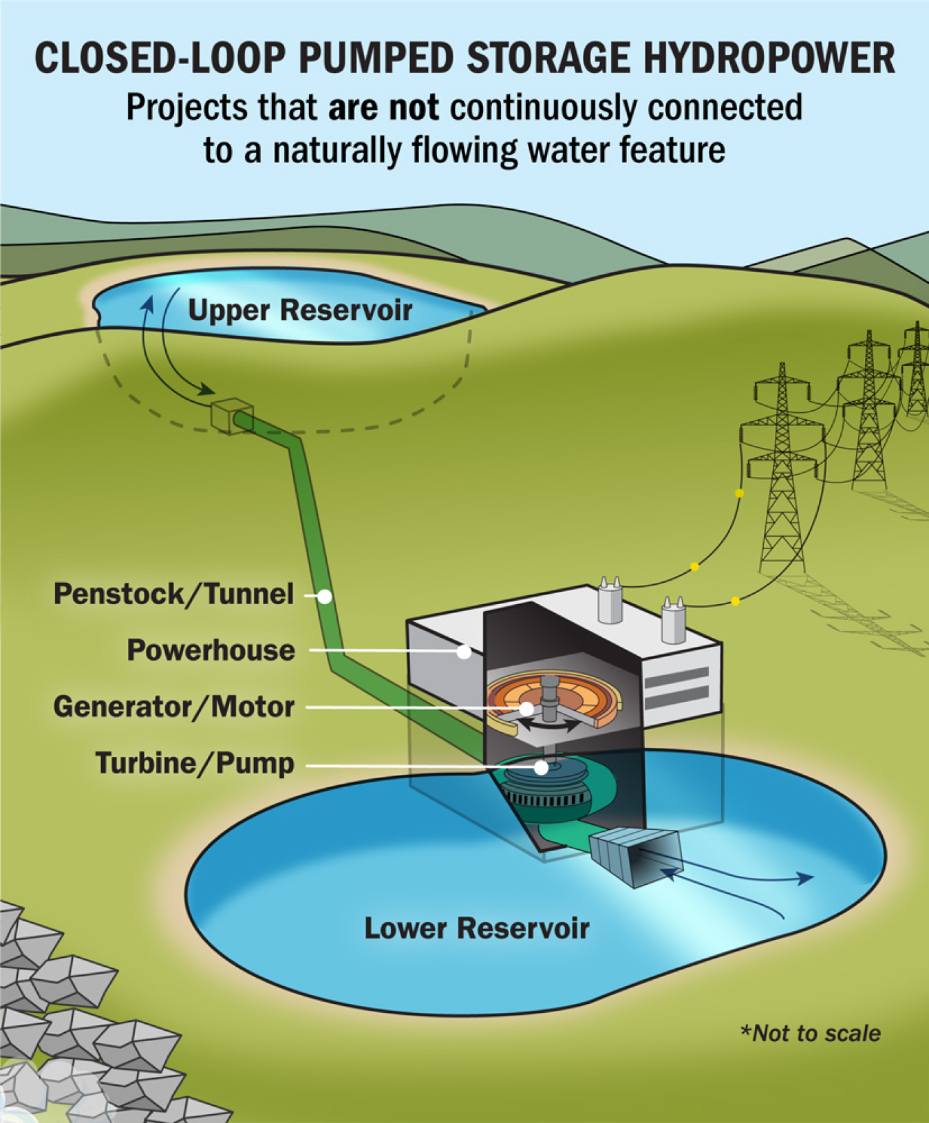 A chart showing a closed-loop pumped storage hydropower system. From top, water sits in an upper reservoir, then travels through a penstock or tunnel into a powerhouse. It passes through a generator or motor, then through a turbine or pump into a lower reservoir.