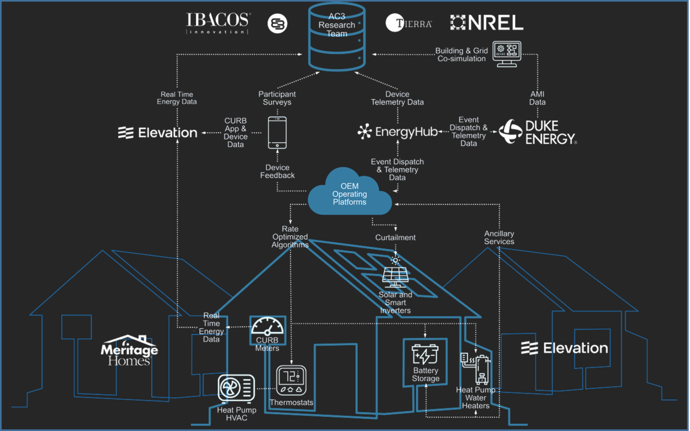 Diagram of AC3 Connected Communities Approach.