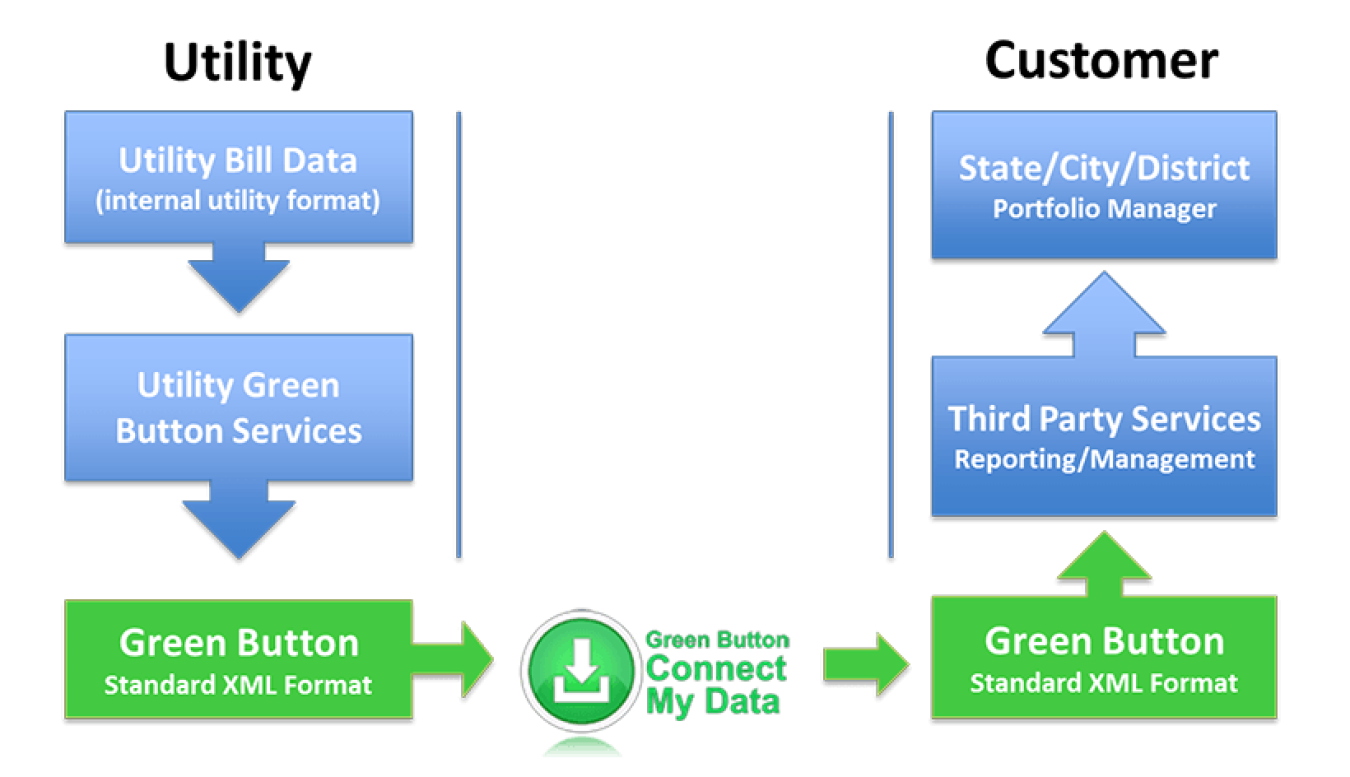 Step 4: Streamline Access to Utility Data | Department of Energy