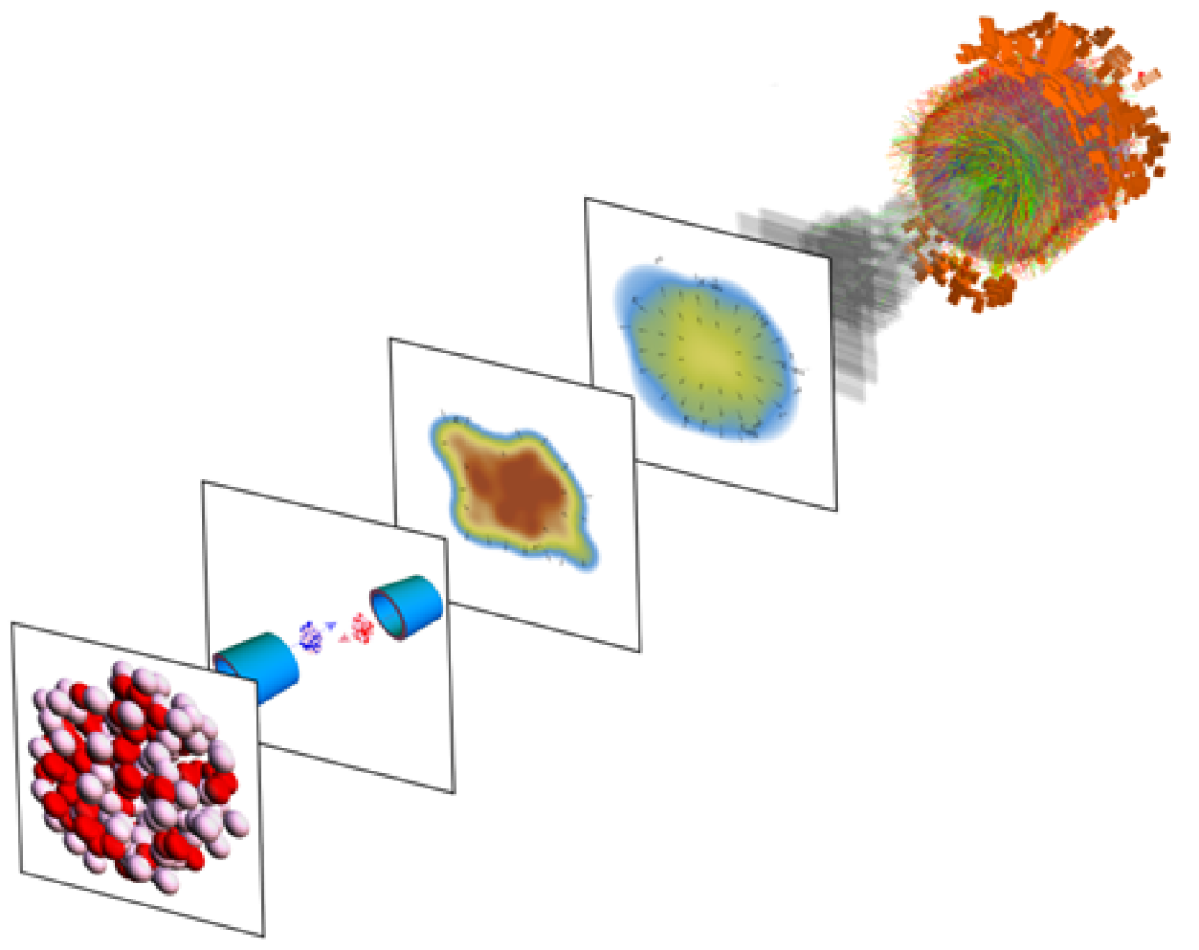 At the CERN Large Hadron Collider, lead nuclei (left) are collided to form a quark-gluon plasma (middle), which eventually decays into particles (right).