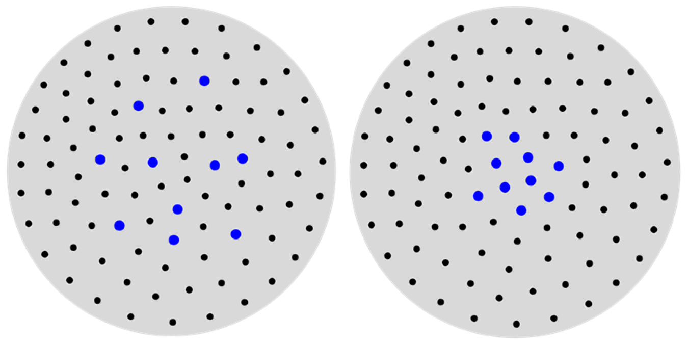 Left: partitions where the set of blue points occupy one region and the set of black points another region, similar to how many systems work. Right: the partitions that occur in nuclei, where the partitions of blue and black points occupy the same regions.