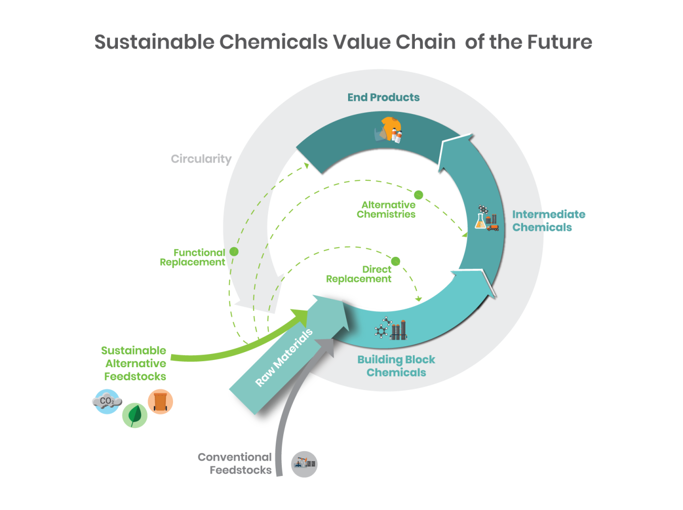 Arrows pointing in a circle labeled as raw materials (fed by sustainable alternative feedstocks and conventional feedstocks arrows), building block chemicals, intermediate chemicals, end products, and circularity