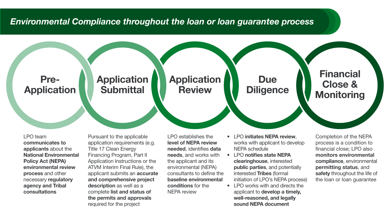 An infographic depicting environmental compliance throughout the loan or loan guarantee process