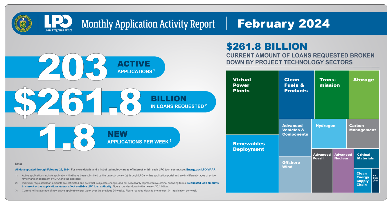 February 2024 Monthly Application Activity Report