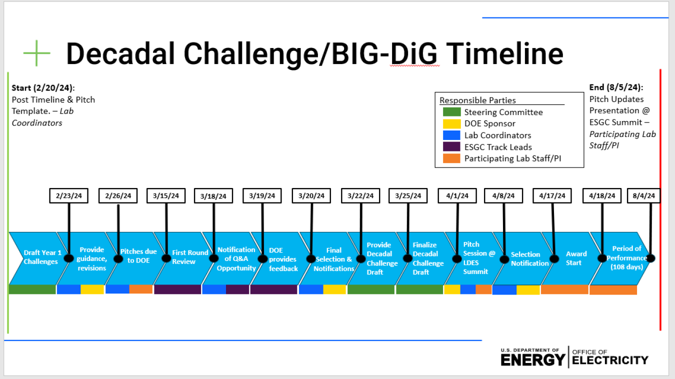 A timeline of the Decadal Challenge in blue with dates in boxes pointing to the milestone in the timeline.