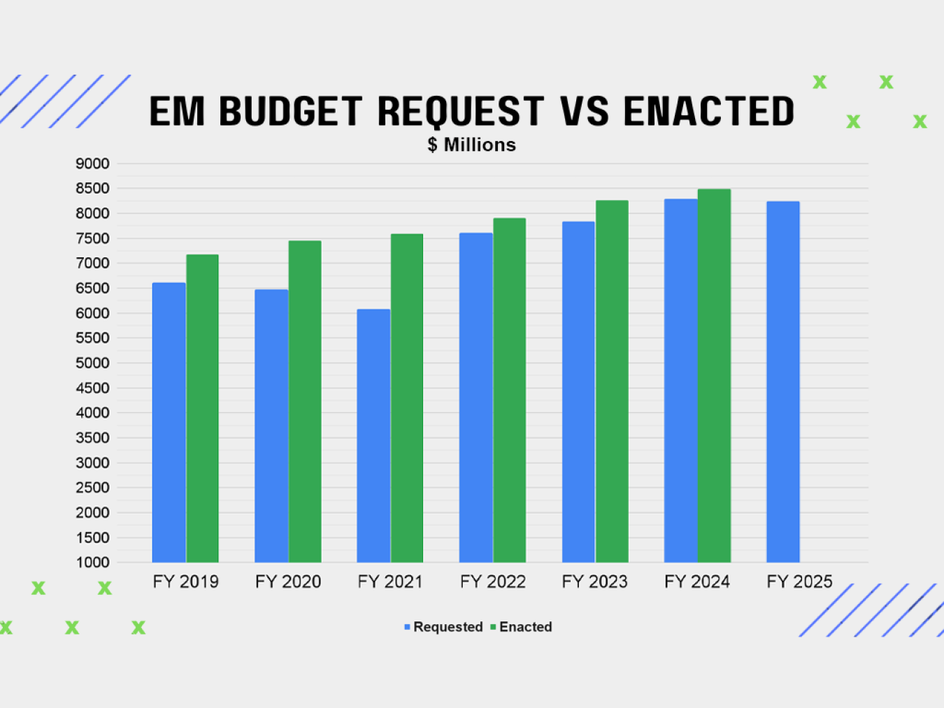 EM Budget Request vs. Enacted