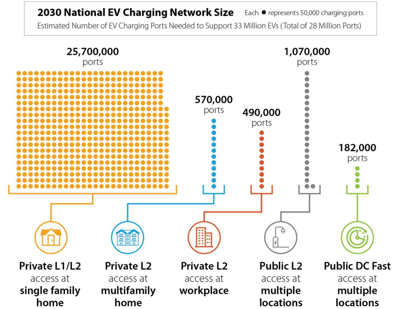 2030 National EV Charging Network Size