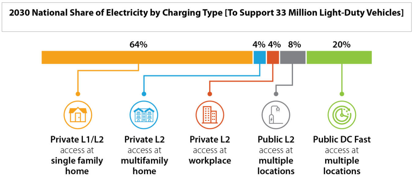 2030 National Share of Electricity by Charging Type [To Support 33 Million Light-Duty Vehicles]