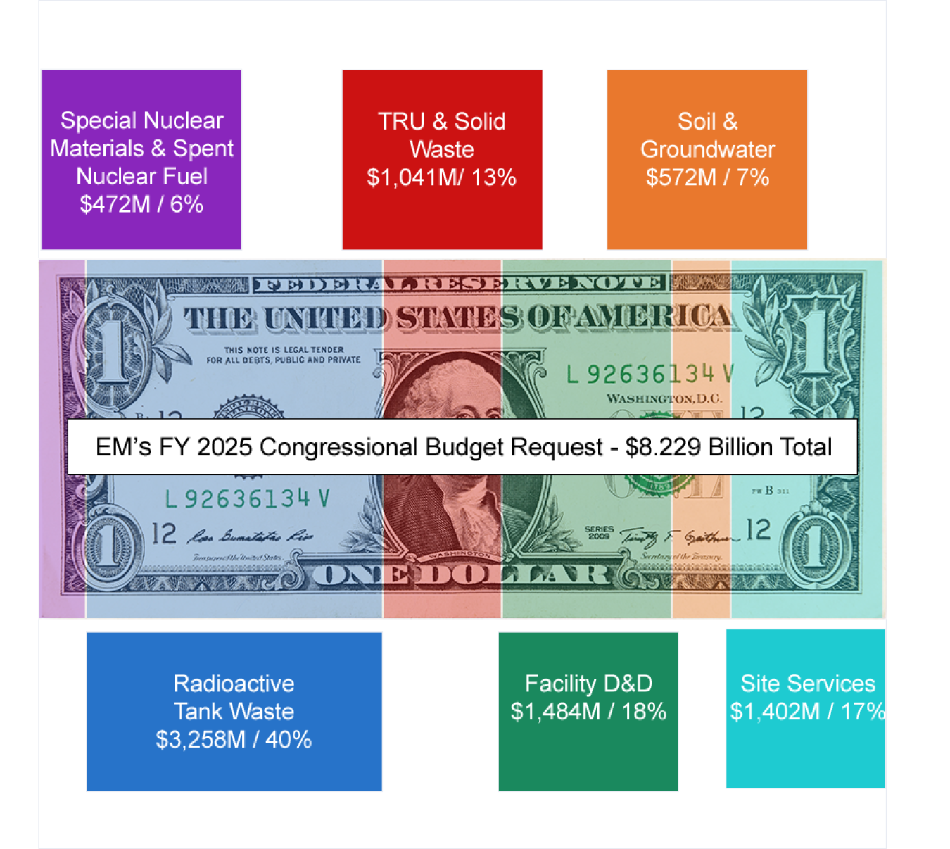 Dollar bill highlighting EM's $8.229 Billion Budget Request