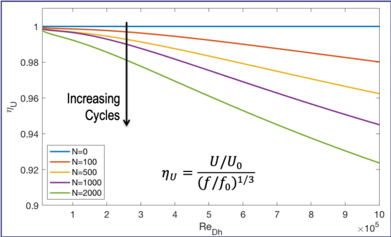 Graph showing the decrease in thermal performance factor of heat removal in the first wall of fusion devices due to the increasing fouling using information