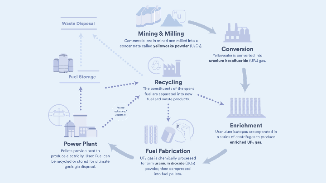 Nuclear fuel cycle illustration