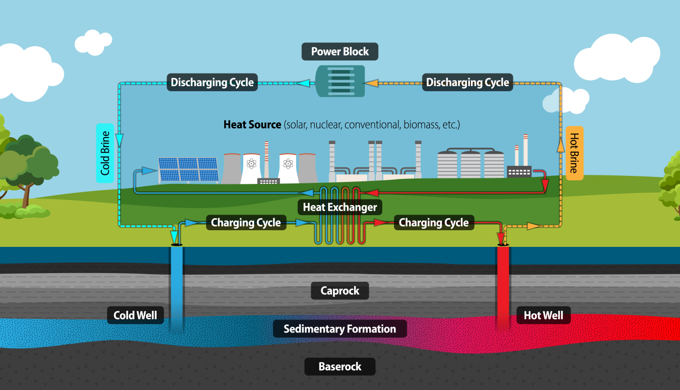 Reservoir Thermal Energy Storage (RTES) Diagram. Baserock at bottom; above this is Sedimentary Formation (SF). Hot Well and Cold Well tap into SF, passing through Caprock from surface. Charging Cycle flows from Cold Well via Heat Exchanger to Hot Well. Heat from non-geothermal Sources (solar, nuclear, conventional, biomass, etc.) also flow through Heat Exchanger, cycling from hot to cold. In Discharging Cycle, Hot Brine via Hot Well goes through Power Block, becoming Cold Brine returned to SF via Cold Well.