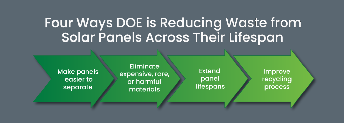 Four ways DOE is reducing waste from solar panels across their lifespan: make panels easier to separate; eliminate expensive, rare, or harmful materials; extend panel lifespans; improve recycling processes.