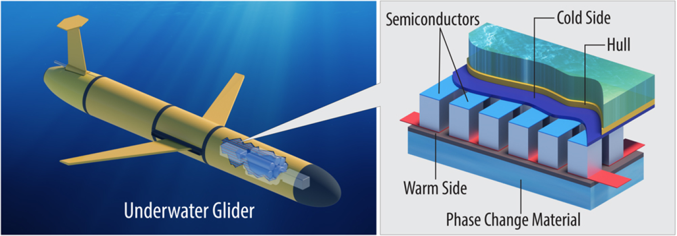 A drawing of an underwater glider (left); a drawing depicting how warm materials and cold seawater interact with semiconductors (right)