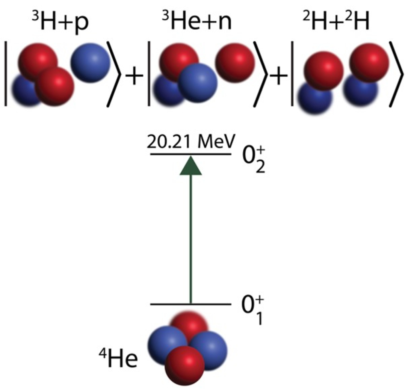 Theoretical calculations predict a complex excited state (0+) for helium-4 (4He) at the 20.21 MeV energy level. This state involves a coupling of three cluster configurations: hydrogen-3 and a proton, helium-3 and a neutron, and two hydrogen-2 nuclei.