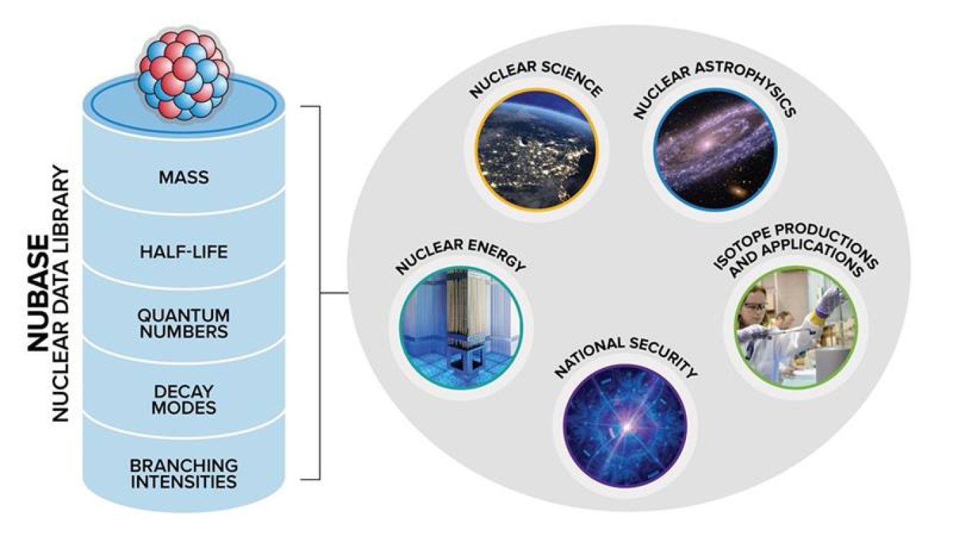 The types of information in the NUBASE Nuclear Data library and the library’s other applications.