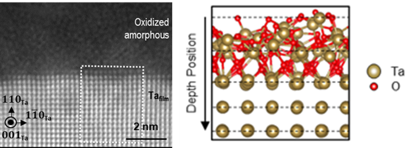 Left: scanning transmission electron microscope (STEM) image of a tantalum (Ta) film showing an oxide layer above the atoms of crystalline Ta metal. Right: STEM imaging combined with computational modeling revealed details of how these layers interface.