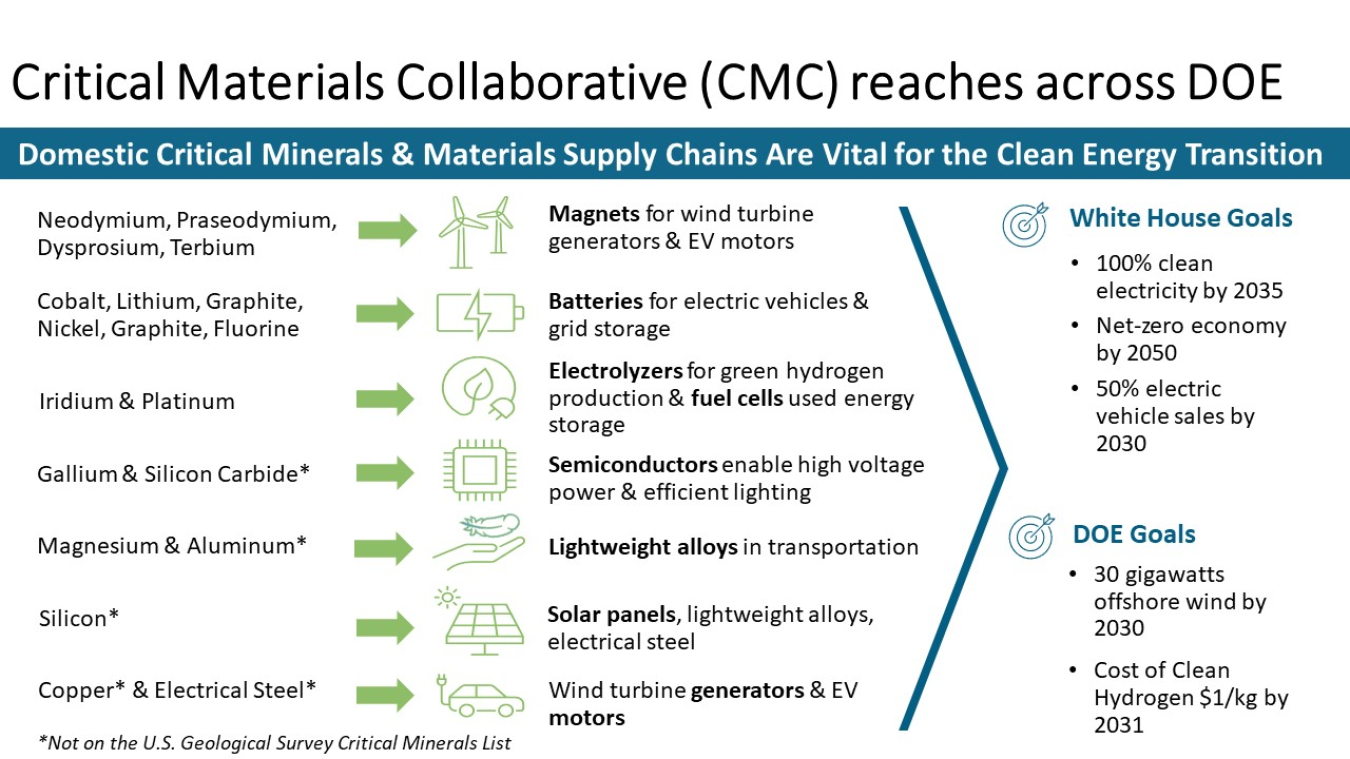 Critical Minerals Collaborative