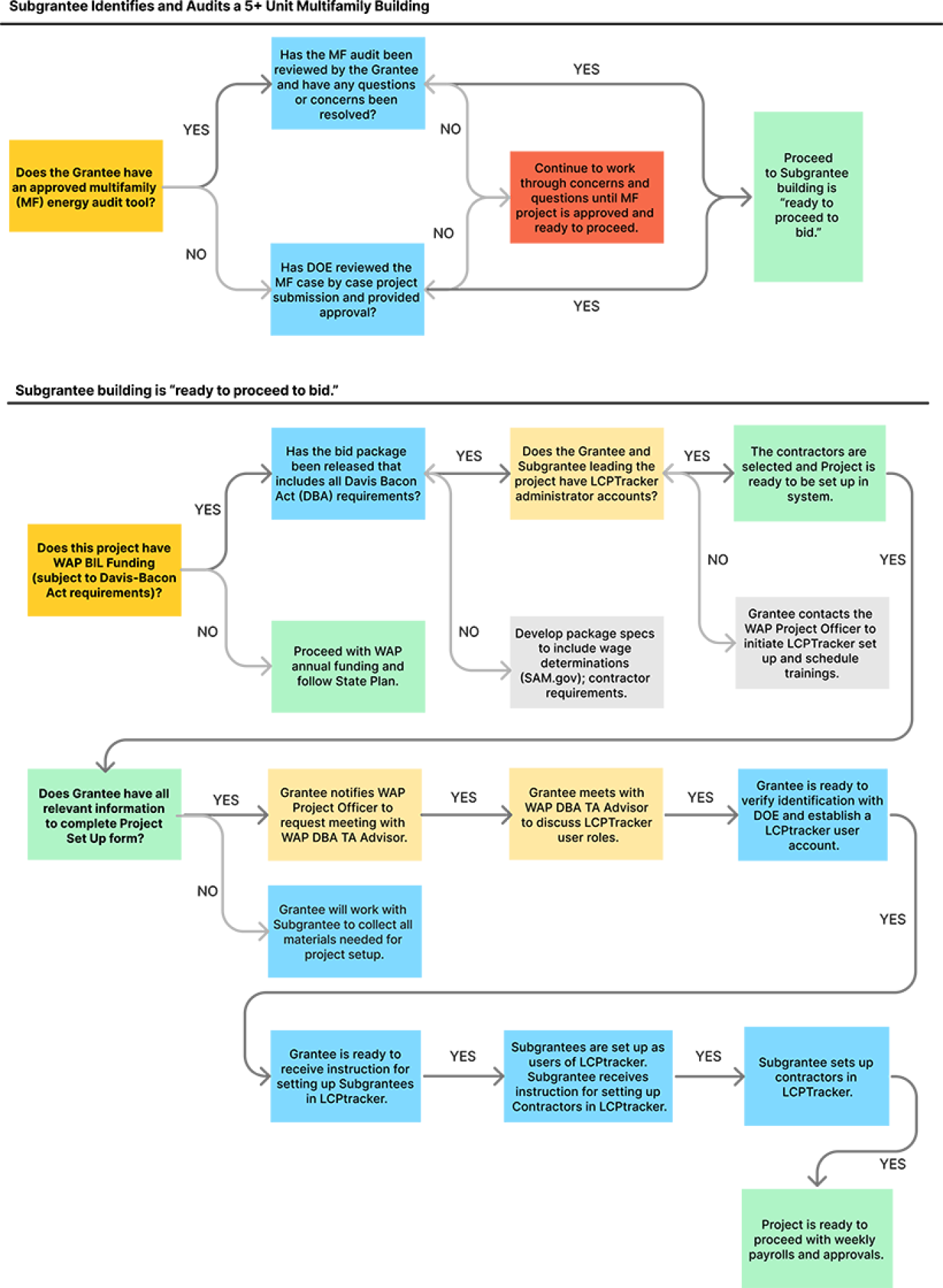 Davis-Bacon Act (DBA) decision tree flowchart