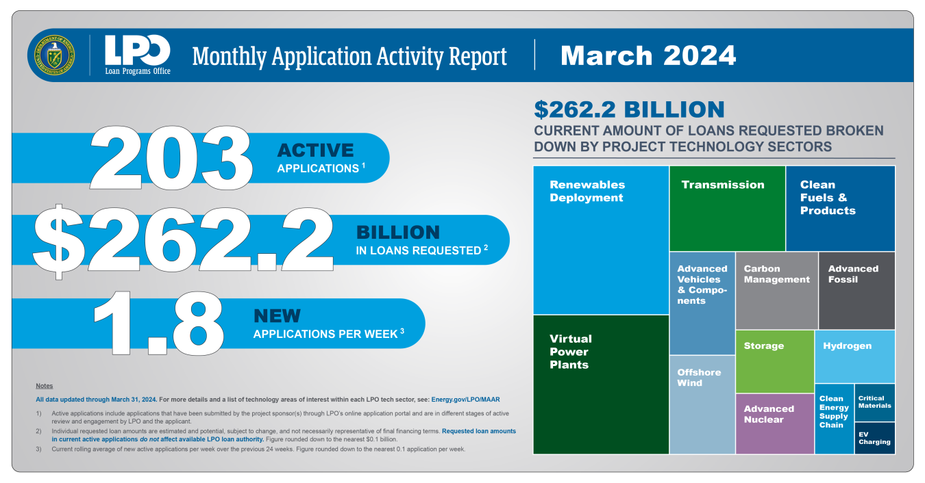 March 2024 Monthly Application Activity Report by Sector