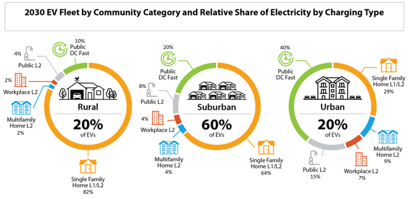 2030 EV Fleet by Community Category and Relative Share of Electricity by Charging Type			 Charging Type	Rural	Suburban	Urban Single Family Home (L1/L2)	82%	64%	29% Multifamily Home (L2)	2%	4%	9% Workplace (L2)	2%	4%	7% Public (L2)	4%	8%	15% Public DC Fast	10%	20%	40% All	20%	60%	20%