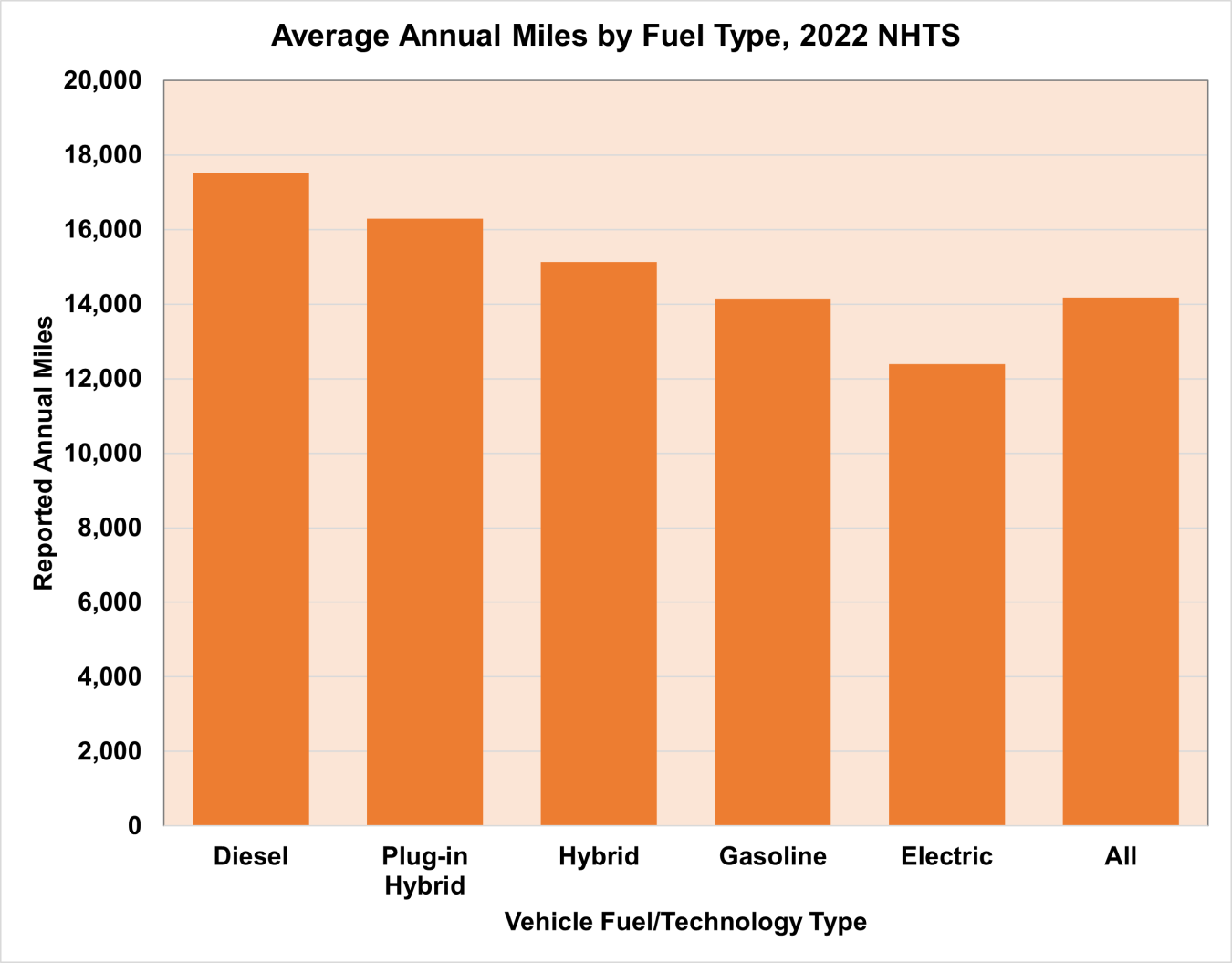 Average Annual Miles by Fuel Type, 2022 NHTS