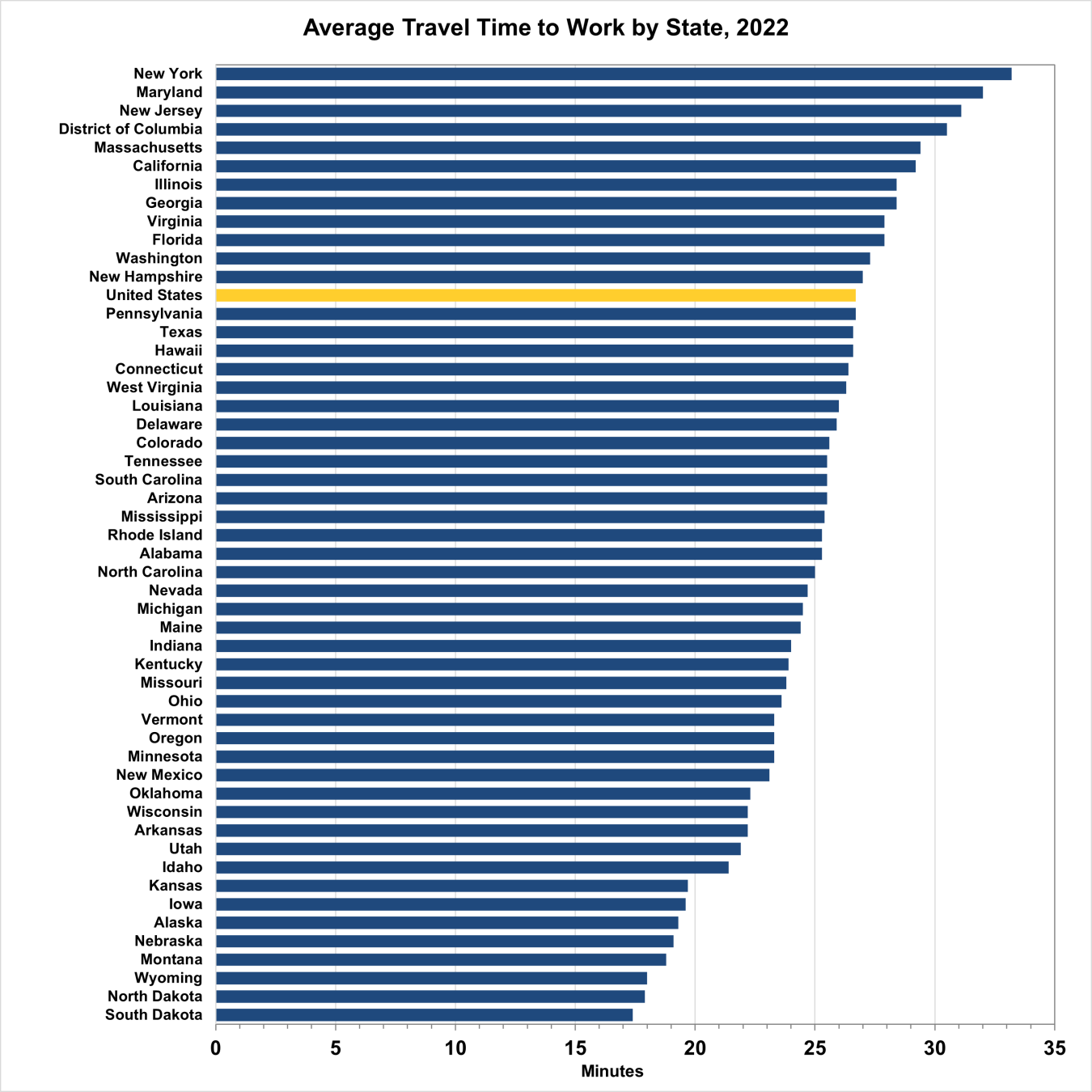 Average Travel Time to Work by State, 2022