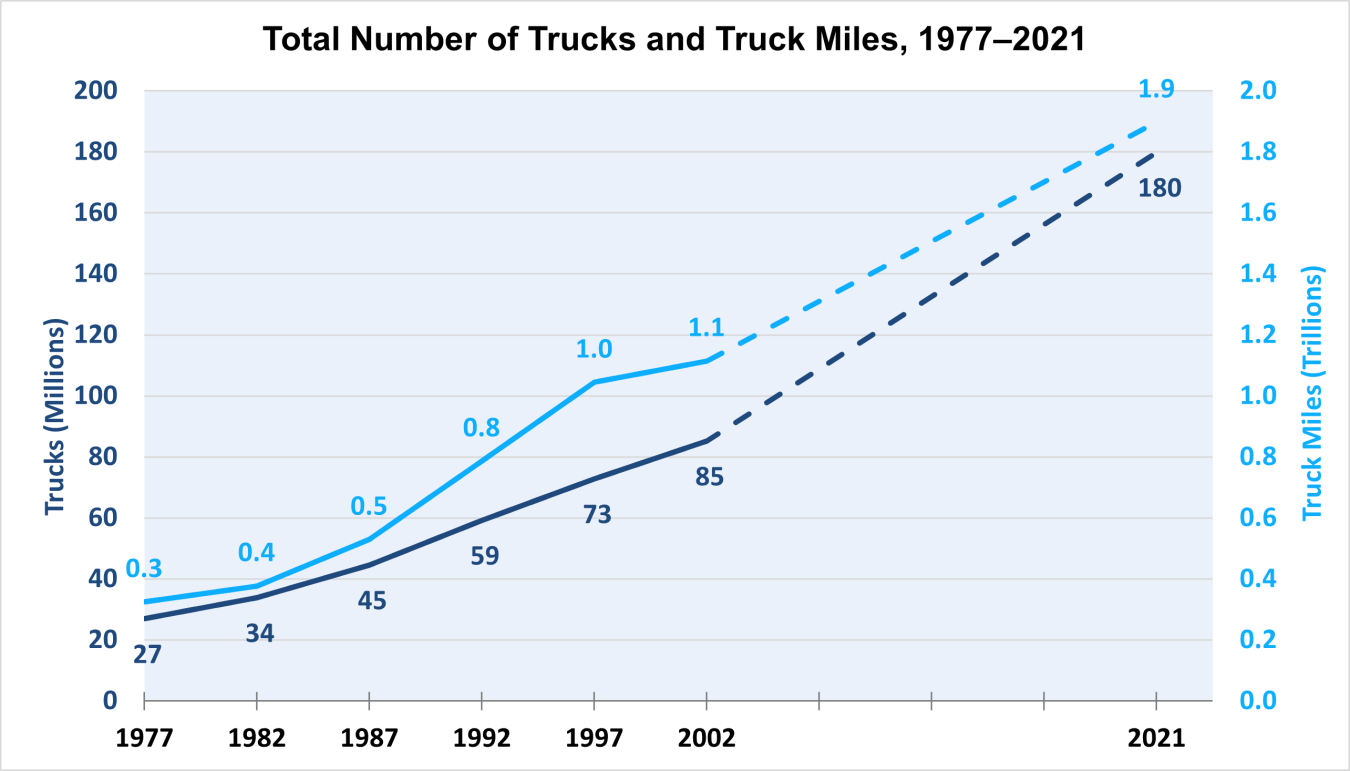 Total Number of Trucks and Truck Miles, 1977-2021