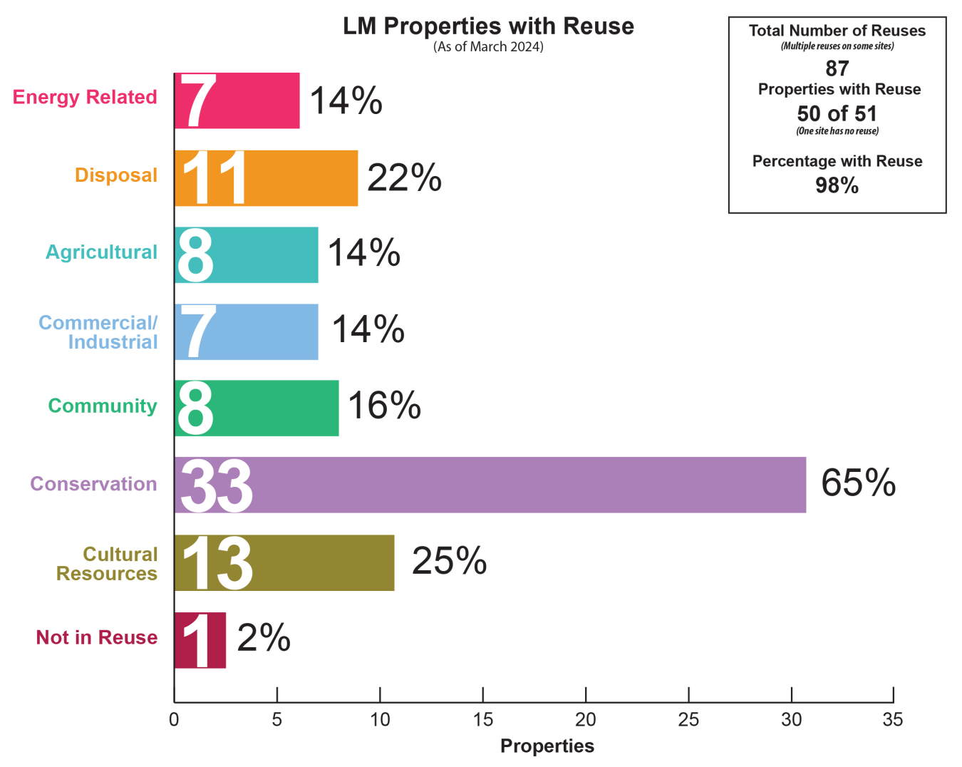 LM Properties with Reuse March 2024