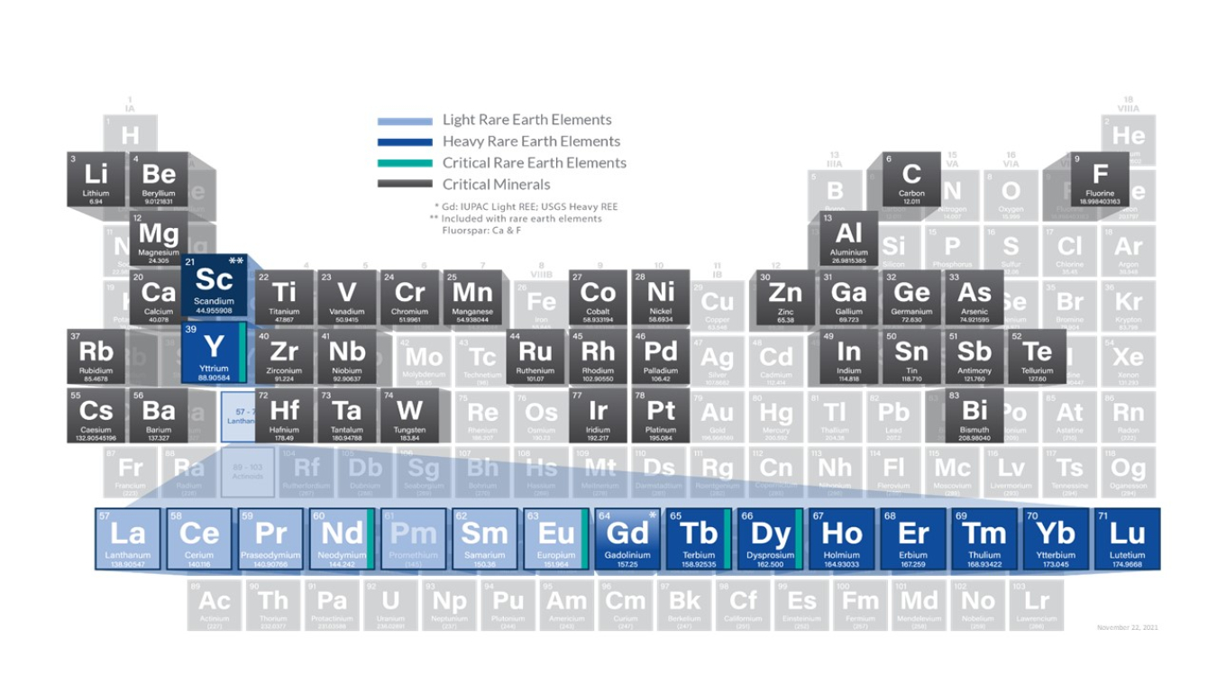 Periodic table highlighting critical minerals
