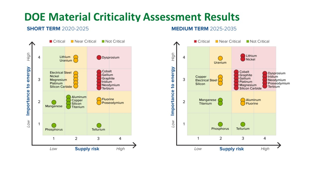 DOE Material Criticality Assessment Results Chart