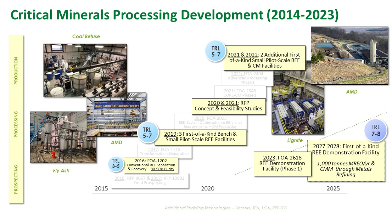 Critical Minerals Processing Development (2014-2023)