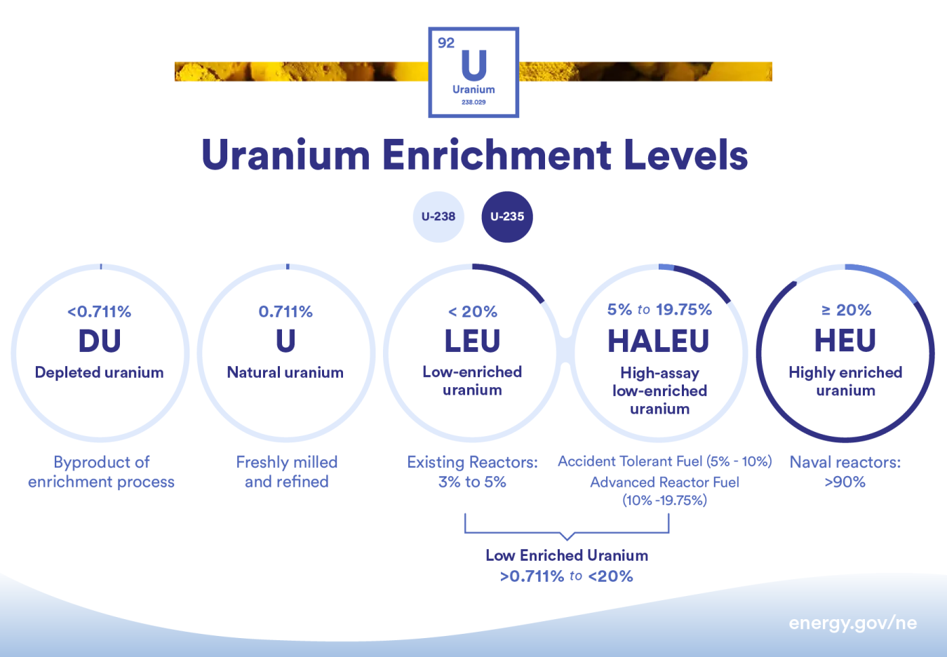 Graphic showing various enrichment levels of uranium fuel.