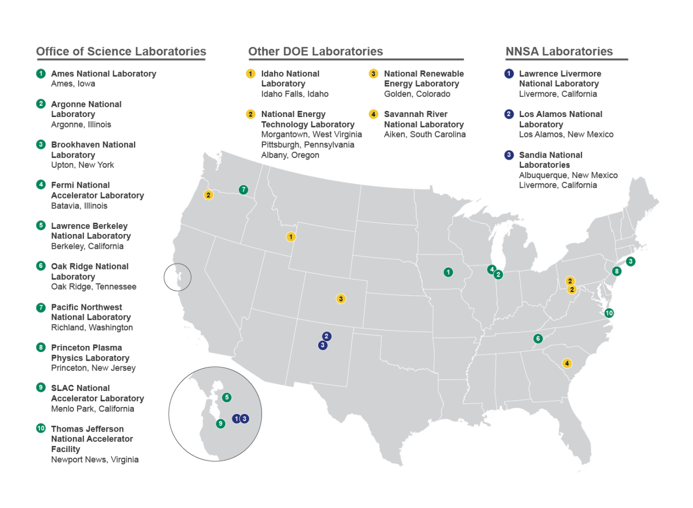Each of the 17 DOE National Laboratories is stewarded by a program office in the Department. The Office of Science stewards 10 of these, ranging from single-purpose laboratories like Fermilab to broad, multiprogram laboratories such as Argonne.
