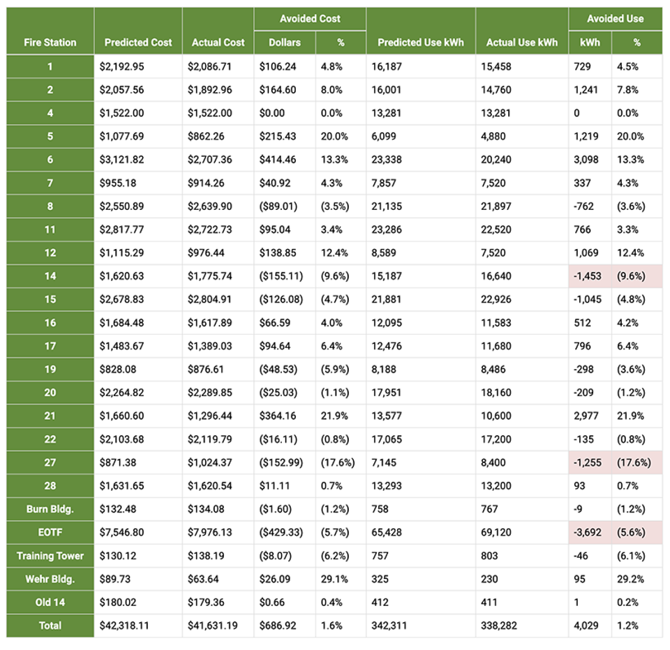 3rd Quarter 2013 Avoided Electricity Usage Report for the Minneapolis Fire Department
